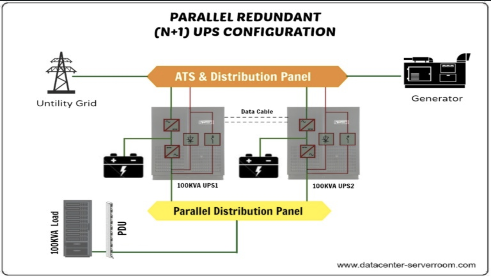 Parallel Redundant (N+1) UPS Configuration